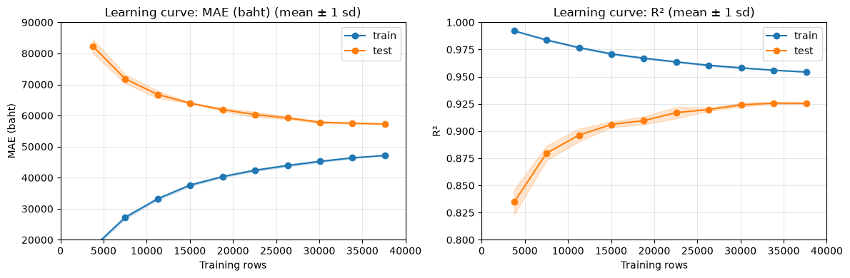 Learning curve — DT · merge50minC · adj