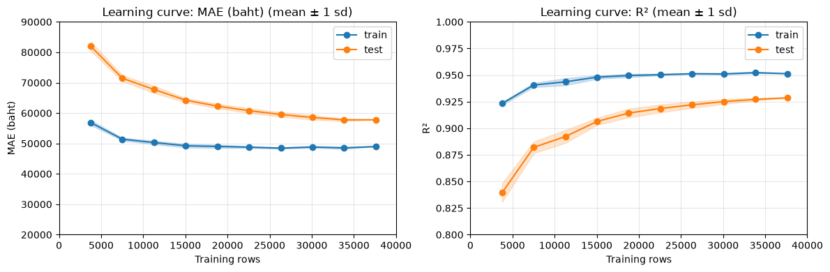 Learning curve — DT · merge50minC · base
