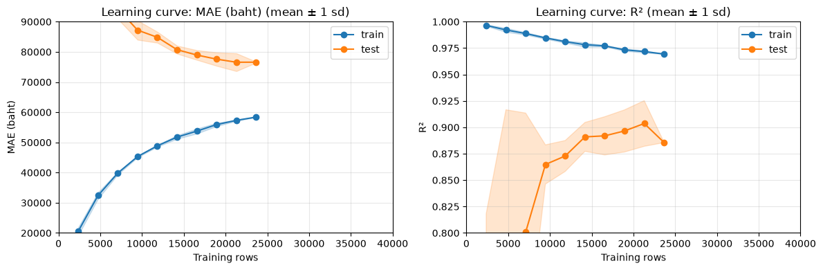 Learning curve — DT · new_cardb · adj