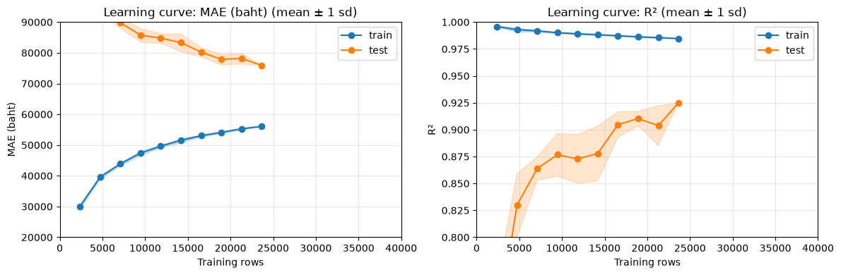 Learning curve — DT · new_cardb · base