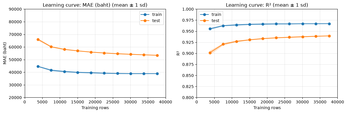 Learning curve — RF · merge50minC · base